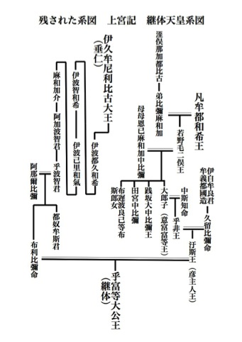 継体天皇系図